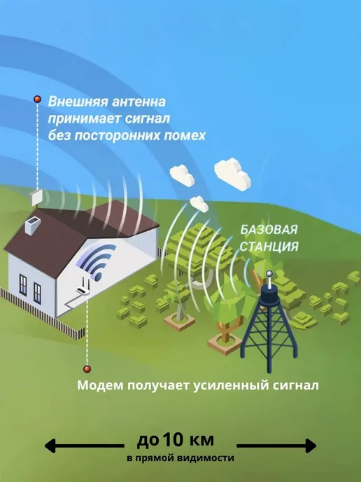 SmartHOME 4G Wi-Fi комплект для дачи и загородного дома, 4 г, фото 6