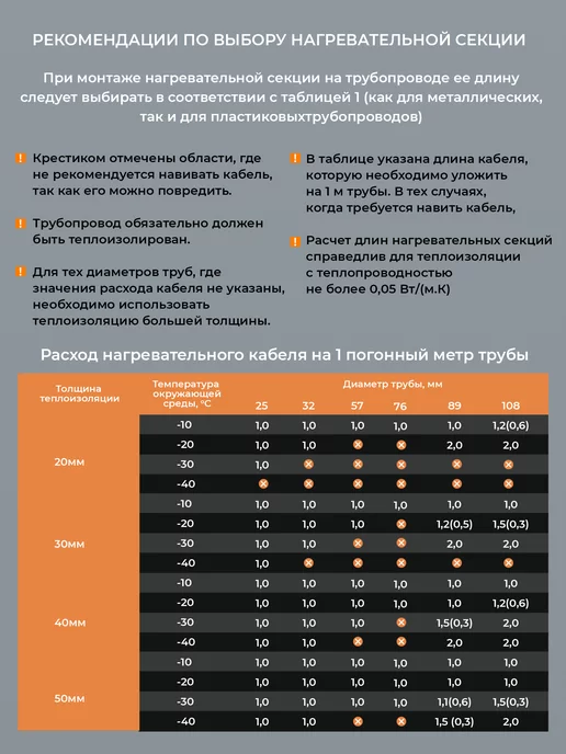 ТЕПЛОЛЮКС Греющий кабель саморегулирующийся 3м на трубу водопровода, 3 м, фото 6