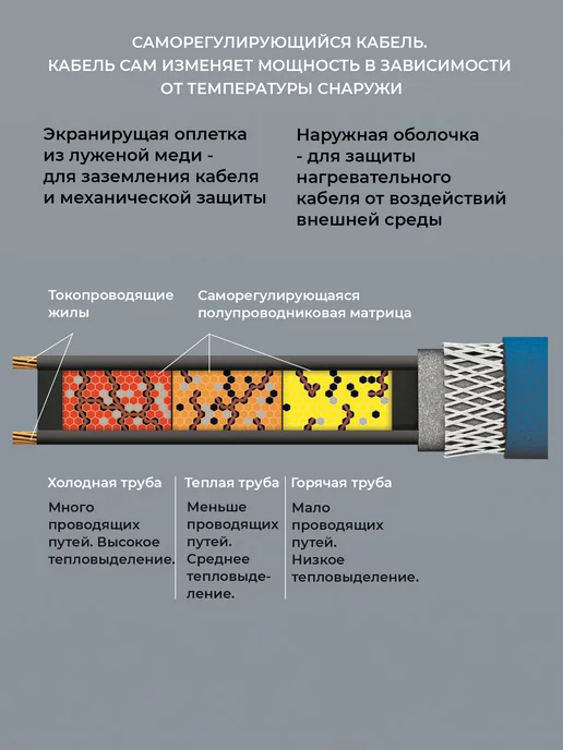 ТЕПЛОЛЮКС Греющий кабель саморегулирующийся 3м на трубу водопровода, 3 м, фото 7