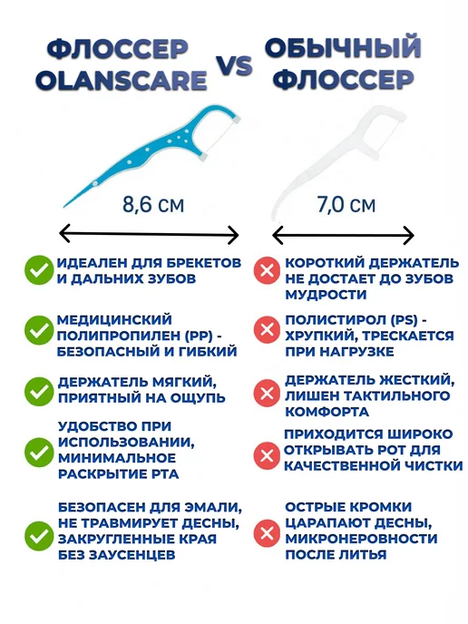 OLANSCARE Зубные нити (флоссеры), вариант, фото 6
